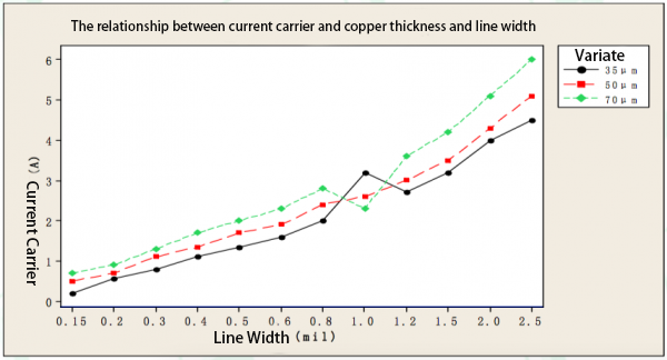 The relationship between current carrier and copper thickness and line width