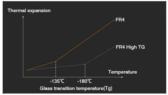 glass transition temperature of fr4 tg170
